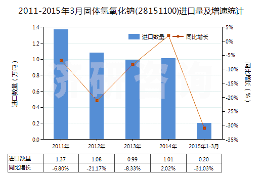 2011-2015年3月固體氫氧化鈉(28151100)進(jìn)口量及增速統(tǒng)計(jì) 2011-2015年3月固體氫氧化鈉(28151100)進(jìn)口量及增速統(tǒng)計(jì)
